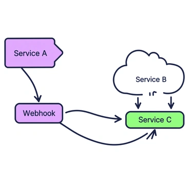A flow diagram is displayed, illustrating how webhooks connect different services in a cloud environment. At the top left, a rectangular box labeled "Service A" contains an arrow pointing to the right. Following this, a line extends to a rectangular box labeled "Webhook." Below the webhook box, an arrow points down to another rectangular box labeled "Service B." To the right of Service A, another arrow points to a rectangular box labeled "Service C," which is positioned parallel to Service B. Connecting arrows demonstrate interactions between the webhook and both Service B and Service C. The overall composition is clear and structured, presenting a logical flow between the services.