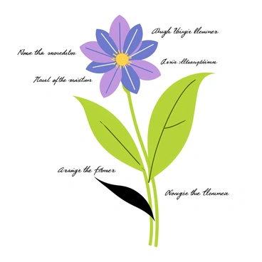 A botanical illustration featuring a rare flower with intricate details. The flower has vibrant petals in shades of purple and blue, with delicate yellow stamens in the center. The leaves are dark green with a glossy texture and are carefully arranged around the flower. Labels are placed strategically next to the flower and leaves, written in elegant, legible handwriting, indicating the flower's name, scientific classification, and notes about its habitat and unique characteristics. The background is simple and unobtrusive, allowing the focus to remain on the flower and its details.