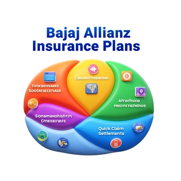 A colorful chart displaying various benefits of Bajaj Allianz insurance plans. The chart includes labeled sections highlighting key advantages, such as "Comprehensive Coverage," "Affordable Premiums," and "Quick Claim Settlement." Each section is visually distinct with bright colors and icons representing each benefit. The chart has a clear and organized layout, making it easy to read and understand. "Bajaj Allianz Insurance Plans" is prominently featured at the top of the chart in bold, eye-catching text.