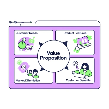 An illustrated canvas displaying various segments of a value proposition is presented. The canvas is divided into several sections, each labeled with a different aspect of the value proposition. In the top left segment, “Customer Needs” is depicted with symbols representing customer wants and desires. The top right segment features “Product Features,” illustrated with icons of a product surrounded by arrows highlighting key attributes. The bottom left section shows “Market Differentiation,” represented with a magnifying glass over a unique product element. The bottom right segment illustrates “Customer Benefits,” with images of satisfied customers engaging with the product. At the center, there is a circular emblem containing the phrase “Value Proposition.”