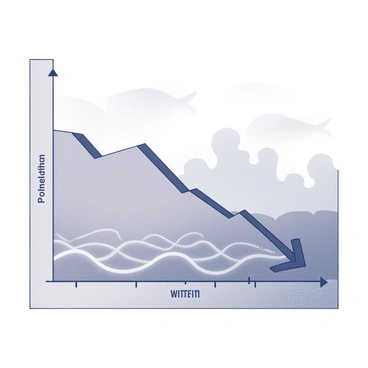 A graph displaying a steep decline in fish population over time. The graph has a vertical axis labeled "Fish Population" and a horizontal axis representing "Time." The line on the graph sharply drops downwards, indicating the decreasing fish numbers. In the background, there are stylized ocean waves depicted, creating a sense of movement. The waves have a rhythmic pattern, enhancing the overall composition of the image.